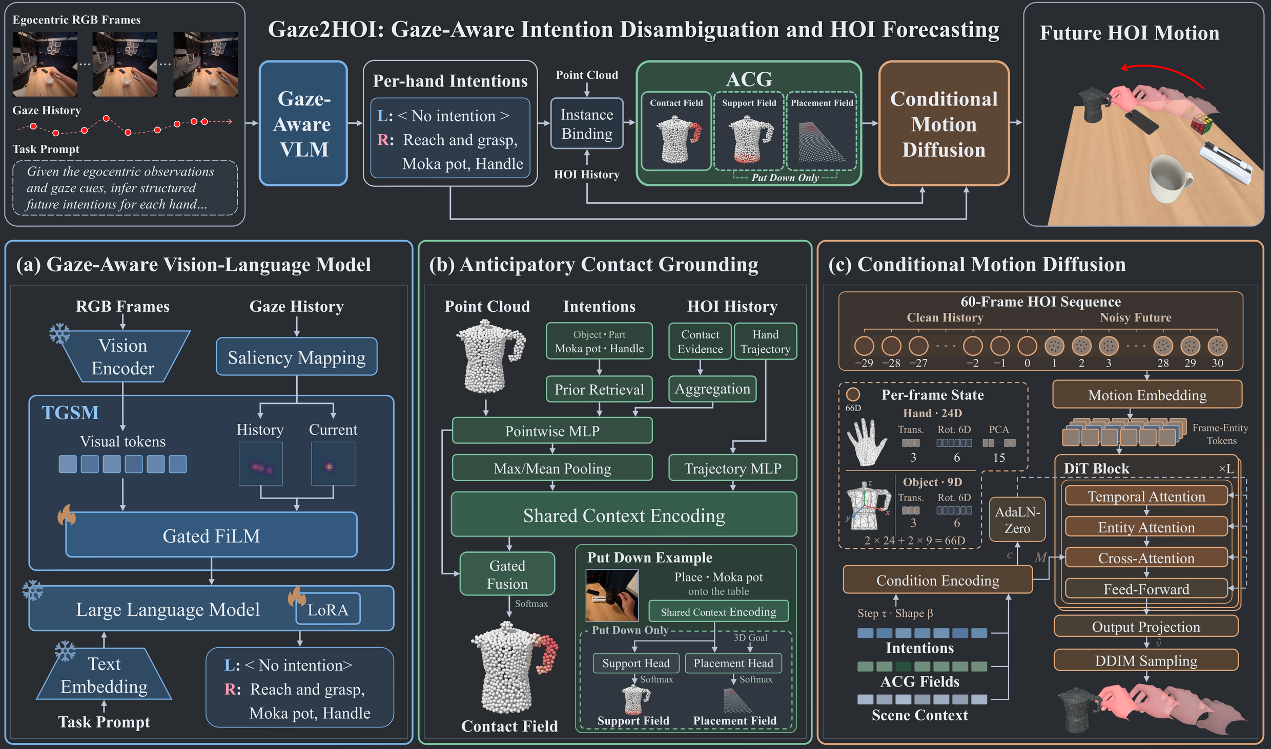 Gaze2HOI: Gaze-Aware Intention Disambiguation and HOI Forecasting. Complete framework overview above the original three architecture panels: gaze-aware vision-language model, anticipatory contact grounding, and conditional motion diffusion.